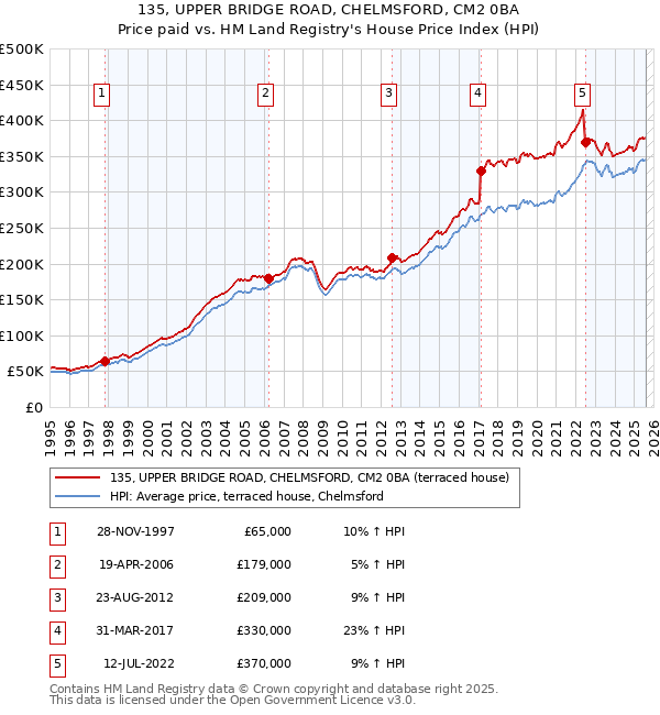 135, UPPER BRIDGE ROAD, CHELMSFORD, CM2 0BA: Price paid vs HM Land Registry's House Price Index
