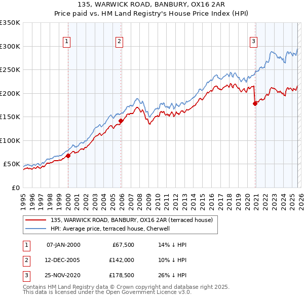 135, WARWICK ROAD, BANBURY, OX16 2AR: Price paid vs HM Land Registry's House Price Index