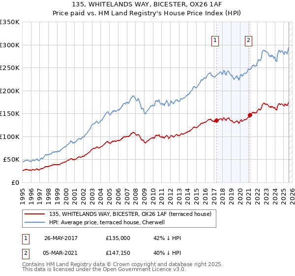 135, WHITELANDS WAY, BICESTER, OX26 1AF: Price paid vs HM Land Registry's House Price Index