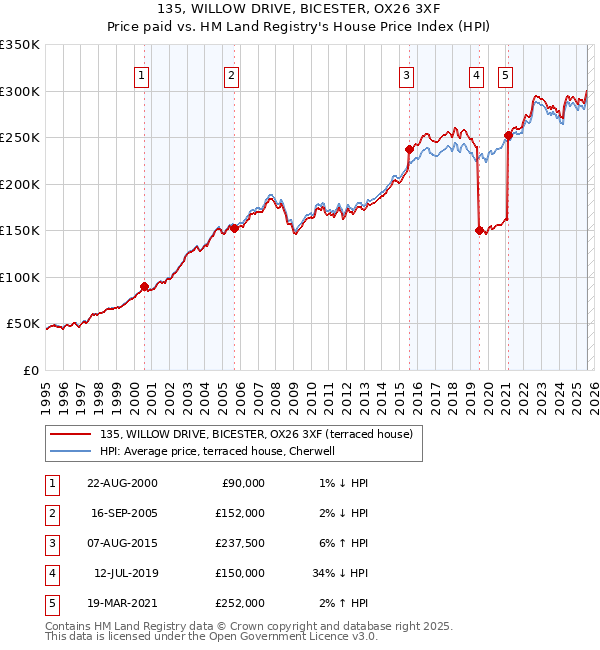 135, WILLOW DRIVE, BICESTER, OX26 3XF: Price paid vs HM Land Registry's House Price Index