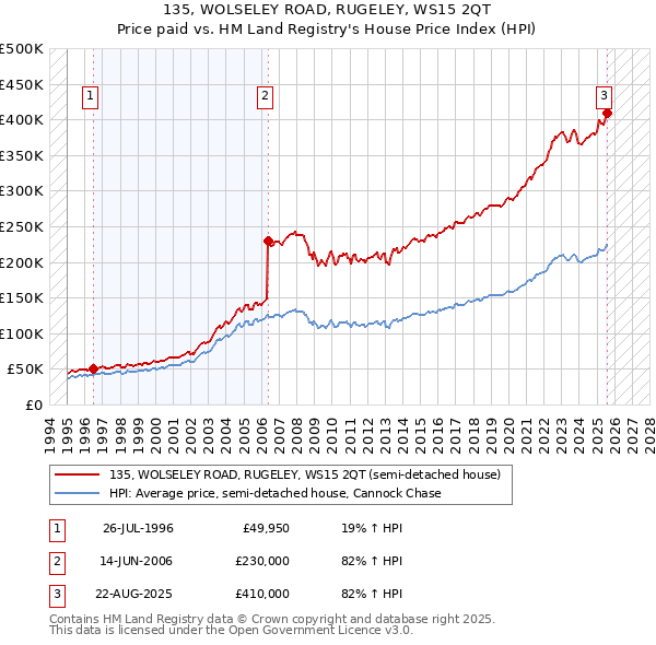 135, WOLSELEY ROAD, RUGELEY, WS15 2QT: Price paid vs HM Land Registry's House Price Index