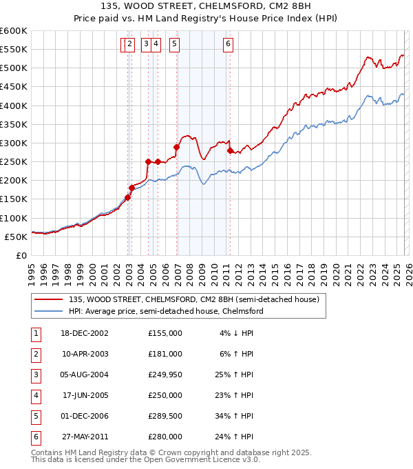 135, WOOD STREET, CHELMSFORD, CM2 8BH: Price paid vs HM Land Registry's House Price Index
