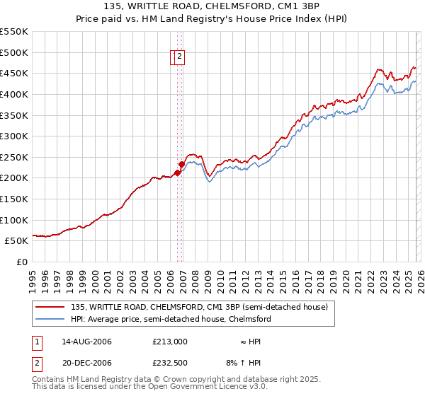 135, WRITTLE ROAD, CHELMSFORD, CM1 3BP: Price paid vs HM Land Registry's House Price Index