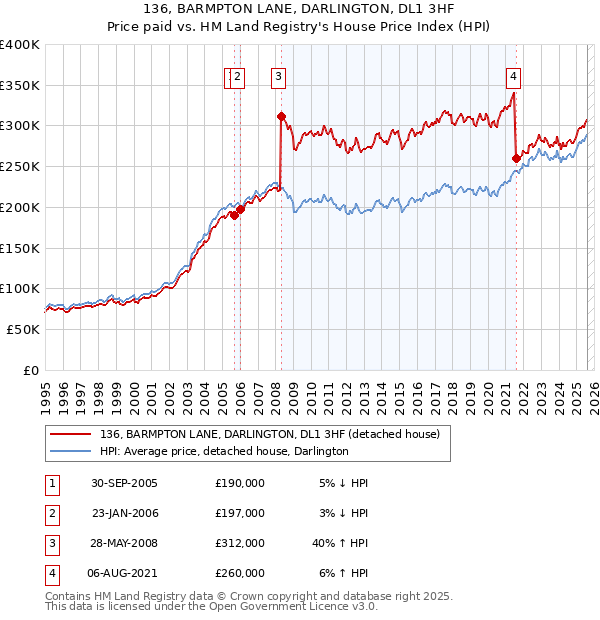 136, BARMPTON LANE, DARLINGTON, DL1 3HF: Price paid vs HM Land Registry's House Price Index