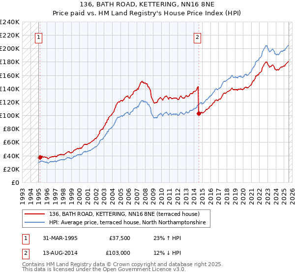 136, BATH ROAD, KETTERING, NN16 8NE: Price paid vs HM Land Registry's House Price Index