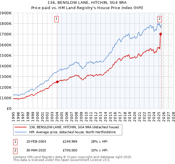 136, BENSLOW LANE, HITCHIN, SG4 9RA: Price paid vs HM Land Registry's House Price Index
