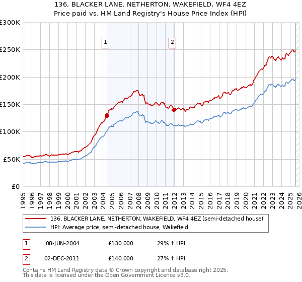136, BLACKER LANE, NETHERTON, WAKEFIELD, WF4 4EZ: Price paid vs HM Land Registry's House Price Index