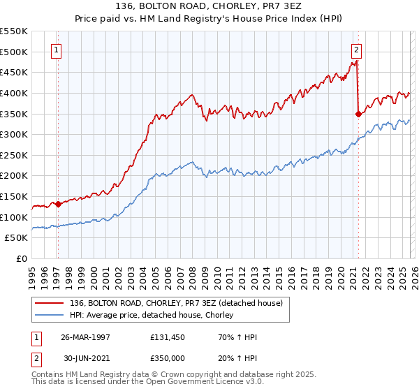 136, BOLTON ROAD, CHORLEY, PR7 3EZ: Price paid vs HM Land Registry's House Price Index