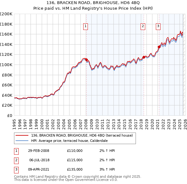 136, BRACKEN ROAD, BRIGHOUSE, HD6 4BQ: Price paid vs HM Land Registry's House Price Index