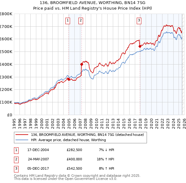 136, BROOMFIELD AVENUE, WORTHING, BN14 7SG: Price paid vs HM Land Registry's House Price Index
