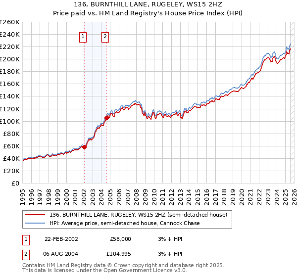 136, BURNTHILL LANE, RUGELEY, WS15 2HZ: Price paid vs HM Land Registry's House Price Index