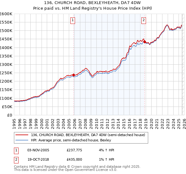 136, CHURCH ROAD, BEXLEYHEATH, DA7 4DW: Price paid vs HM Land Registry's House Price Index