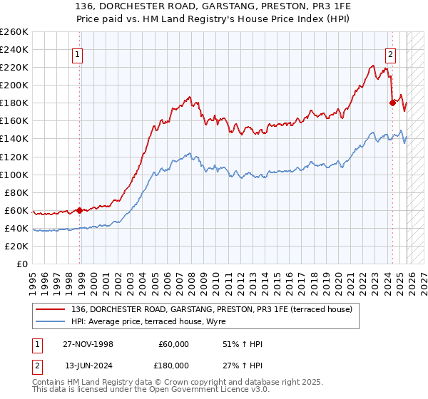 136, DORCHESTER ROAD, GARSTANG, PRESTON, PR3 1FE: Price paid vs HM Land Registry's House Price Index
