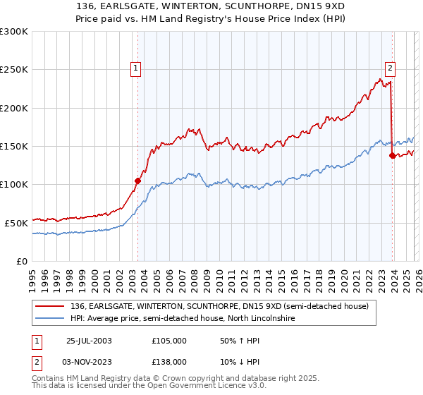 136, EARLSGATE, WINTERTON, SCUNTHORPE, DN15 9XD: Price paid vs HM Land Registry's House Price Index