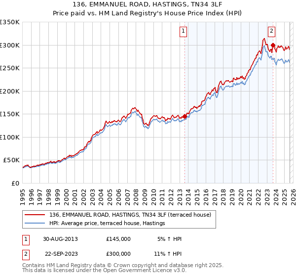 136, EMMANUEL ROAD, HASTINGS, TN34 3LF: Price paid vs HM Land Registry's House Price Index