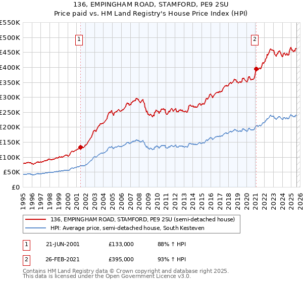 136, EMPINGHAM ROAD, STAMFORD, PE9 2SU: Price paid vs HM Land Registry's House Price Index