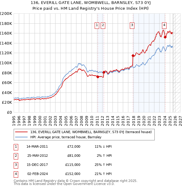 136, EVERILL GATE LANE, WOMBWELL, BARNSLEY, S73 0YJ: Price paid vs HM Land Registry's House Price Index