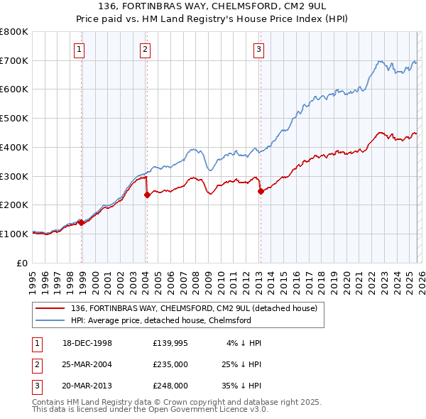 136, FORTINBRAS WAY, CHELMSFORD, CM2 9UL: Price paid vs HM Land Registry's House Price Index