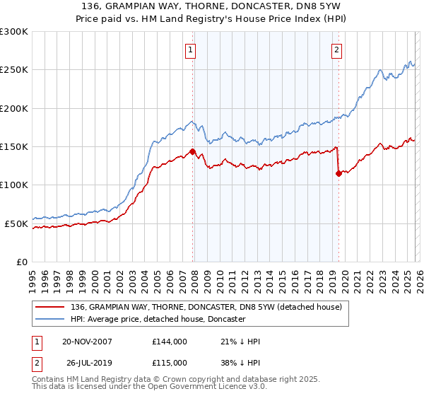 136, GRAMPIAN WAY, THORNE, DONCASTER, DN8 5YW: Price paid vs HM Land Registry's House Price Index