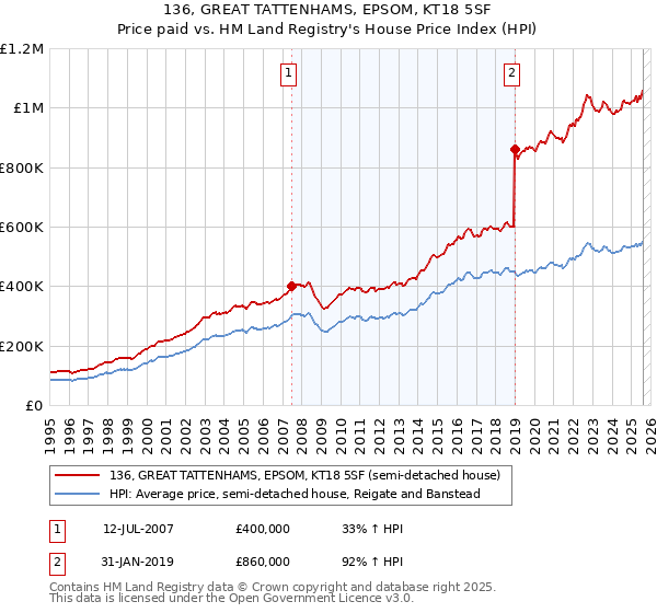 136, GREAT TATTENHAMS, EPSOM, KT18 5SF: Price paid vs HM Land Registry's House Price Index