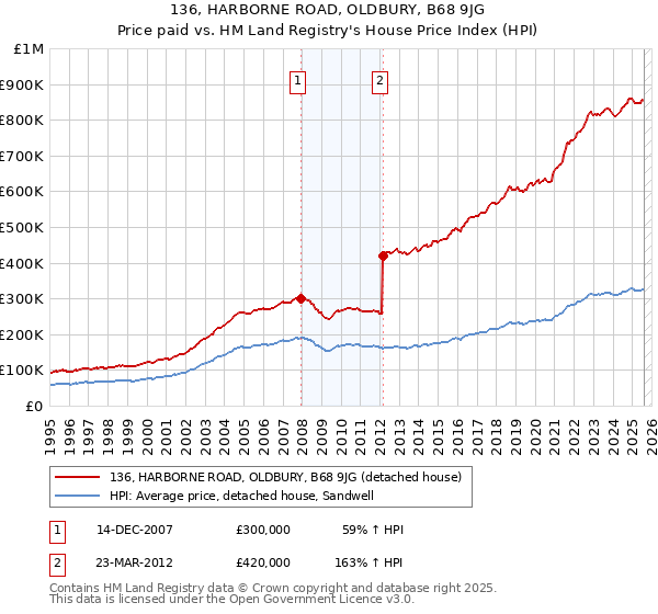 136, HARBORNE ROAD, OLDBURY, B68 9JG: Price paid vs HM Land Registry's House Price Index