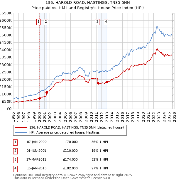136, HAROLD ROAD, HASTINGS, TN35 5NN: Price paid vs HM Land Registry's House Price Index