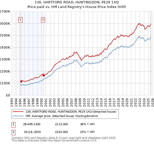 136, HARTFORD ROAD, HUNTINGDON, PE29 1XQ: Price paid vs HM Land Registry's House Price Index
