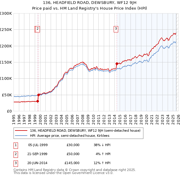 136, HEADFIELD ROAD, DEWSBURY, WF12 9JH: Price paid vs HM Land Registry's House Price Index