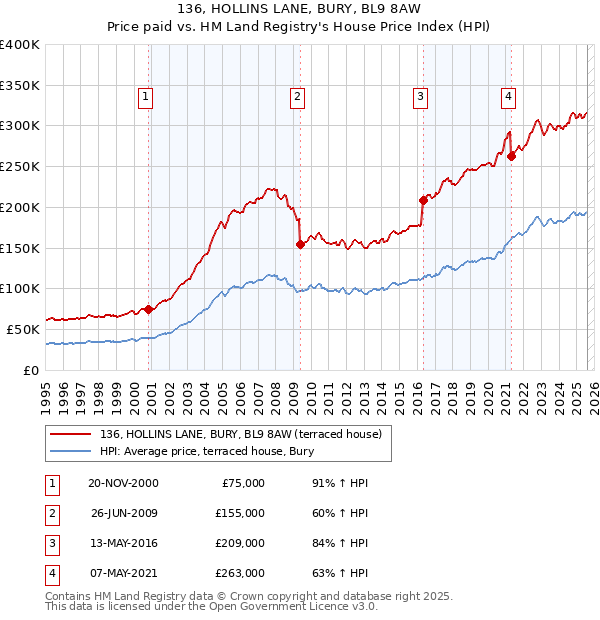 136, HOLLINS LANE, BURY, BL9 8AW: Price paid vs HM Land Registry's House Price Index