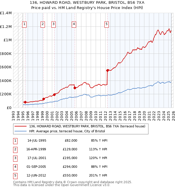 136, HOWARD ROAD, WESTBURY PARK, BRISTOL, BS6 7XA: Price paid vs HM Land Registry's House Price Index