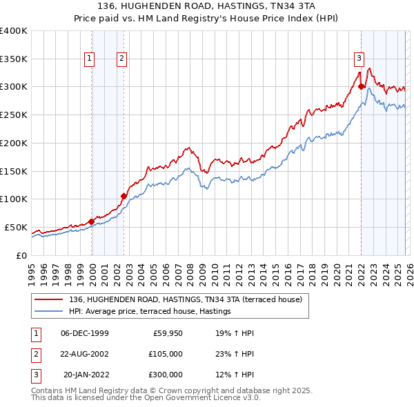 136, HUGHENDEN ROAD, HASTINGS, TN34 3TA: Price paid vs HM Land Registry's House Price Index