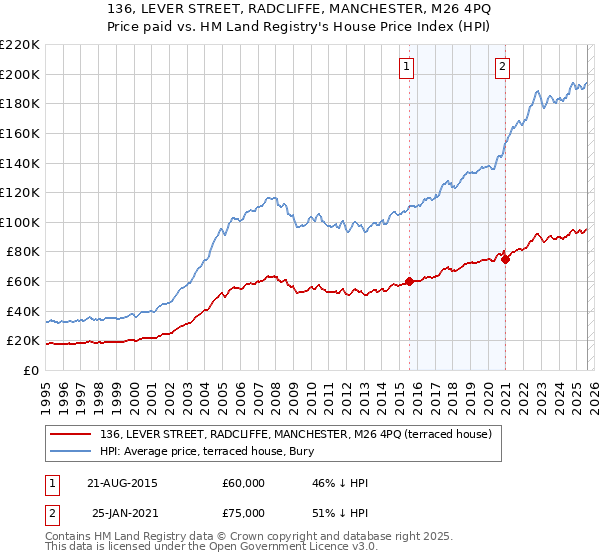 136, LEVER STREET, RADCLIFFE, MANCHESTER, M26 4PQ: Price paid vs HM Land Registry's House Price Index
