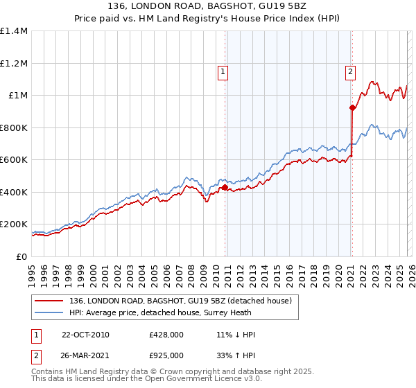 136, LONDON ROAD, BAGSHOT, GU19 5BZ: Price paid vs HM Land Registry's House Price Index