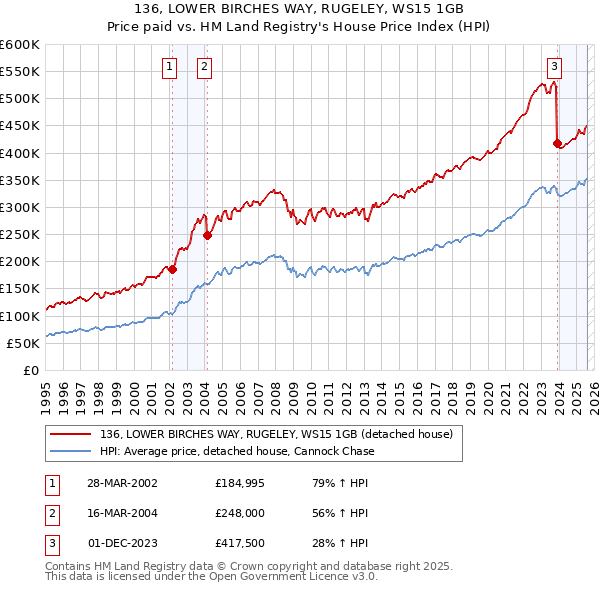136, LOWER BIRCHES WAY, RUGELEY, WS15 1GB: Price paid vs HM Land Registry's House Price Index