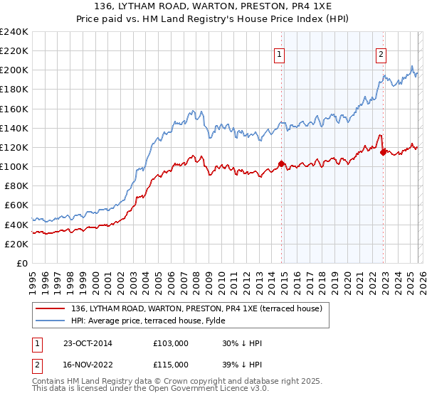 136, LYTHAM ROAD, WARTON, PRESTON, PR4 1XE: Price paid vs HM Land Registry's House Price Index