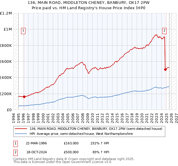 136, MAIN ROAD, MIDDLETON CHENEY, BANBURY, OX17 2PW: Price paid vs HM Land Registry's House Price Index