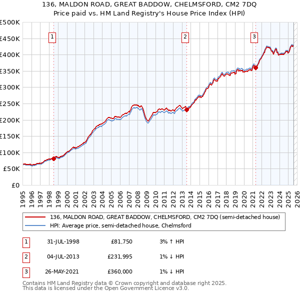 136, MALDON ROAD, GREAT BADDOW, CHELMSFORD, CM2 7DQ: Price paid vs HM Land Registry's House Price Index