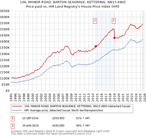 136, MANOR ROAD, BARTON SEAGRAVE, KETTERING, NN15 6WD: Price paid vs HM Land Registry's House Price Index