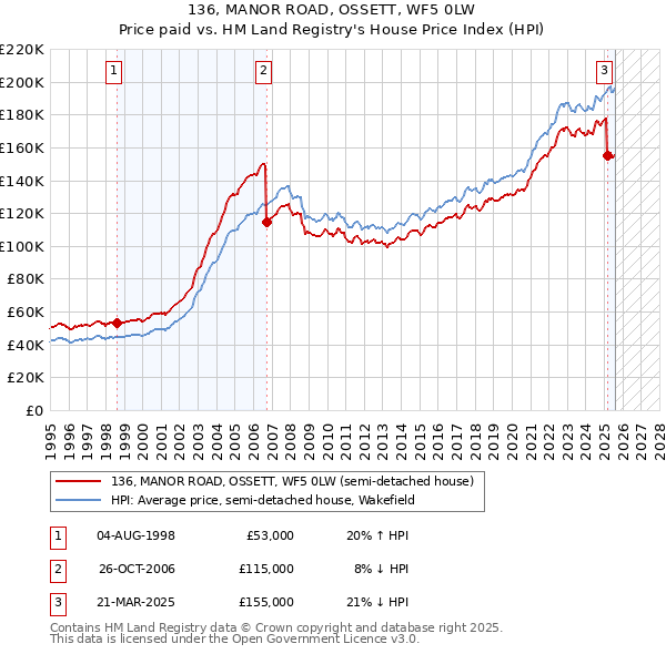 136, MANOR ROAD, OSSETT, WF5 0LW: Price paid vs HM Land Registry's House Price Index