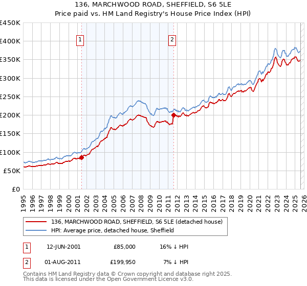 136, MARCHWOOD ROAD, SHEFFIELD, S6 5LE: Price paid vs HM Land Registry's House Price Index