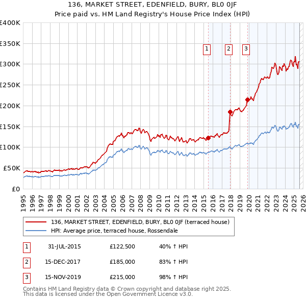 136, MARKET STREET, EDENFIELD, BURY, BL0 0JF: Price paid vs HM Land Registry's House Price Index