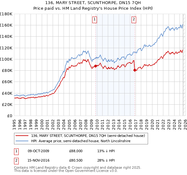 136, MARY STREET, SCUNTHORPE, DN15 7QH: Price paid vs HM Land Registry's House Price Index
