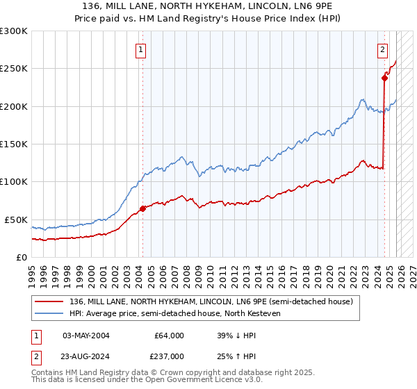 136, MILL LANE, NORTH HYKEHAM, LINCOLN, LN6 9PE: Price paid vs HM Land Registry's House Price Index