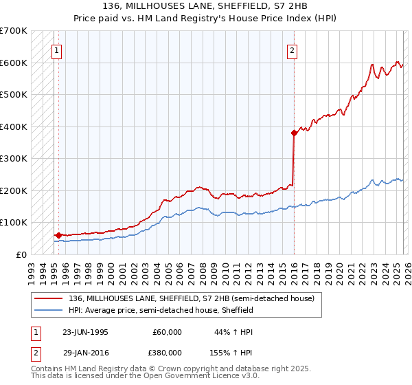 136, MILLHOUSES LANE, SHEFFIELD, S7 2HB: Price paid vs HM Land Registry's House Price Index