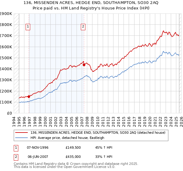 136, MISSENDEN ACRES, HEDGE END, SOUTHAMPTON, SO30 2AQ: Price paid vs HM Land Registry's House Price Index