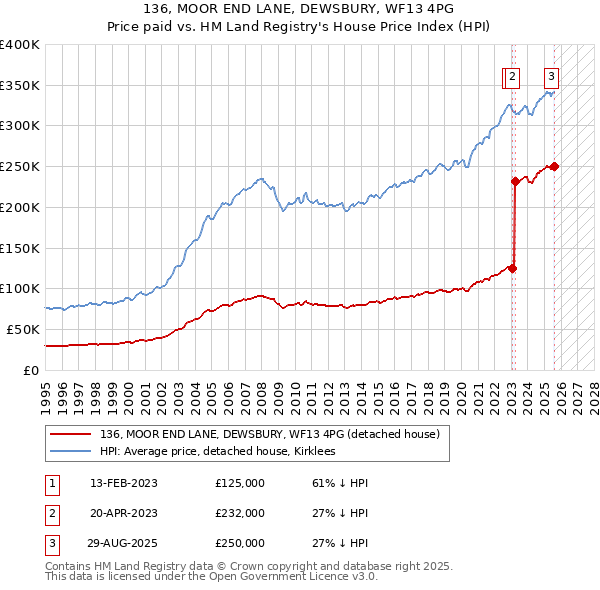 136, MOOR END LANE, DEWSBURY, WF13 4PG: Price paid vs HM Land Registry's House Price Index