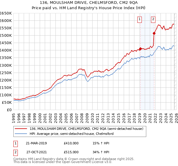 136, MOULSHAM DRIVE, CHELMSFORD, CM2 9QA: Price paid vs HM Land Registry's House Price Index