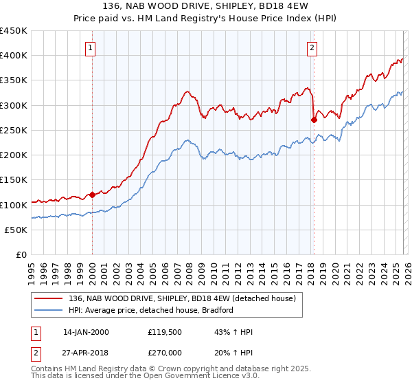 136, NAB WOOD DRIVE, SHIPLEY, BD18 4EW: Price paid vs HM Land Registry's House Price Index