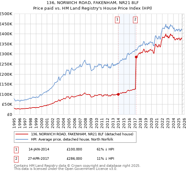 136, NORWICH ROAD, FAKENHAM, NR21 8LF: Price paid vs HM Land Registry's House Price Index