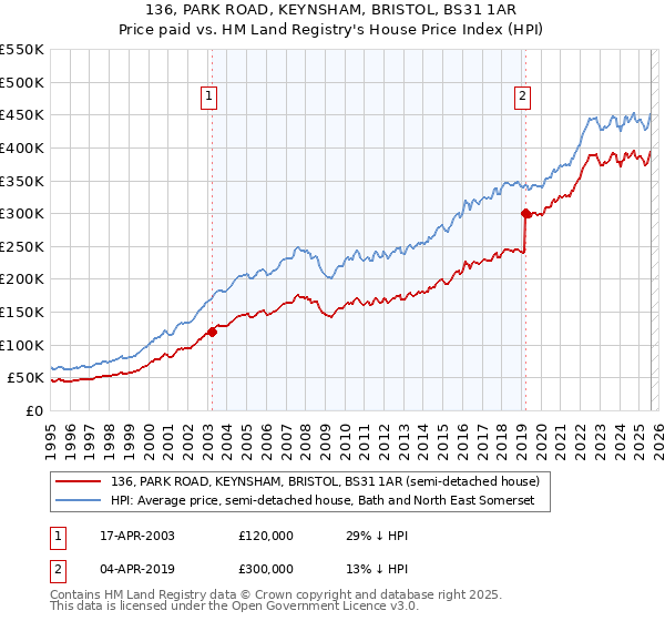 136, PARK ROAD, KEYNSHAM, BRISTOL, BS31 1AR: Price paid vs HM Land Registry's House Price Index